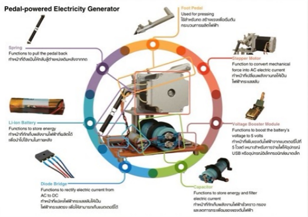 Diagram of the pedal-powered electricity generator: foot pedal, spring, stepper motor, diode bridge, capacitor, voltage booster module and Li-ion battery